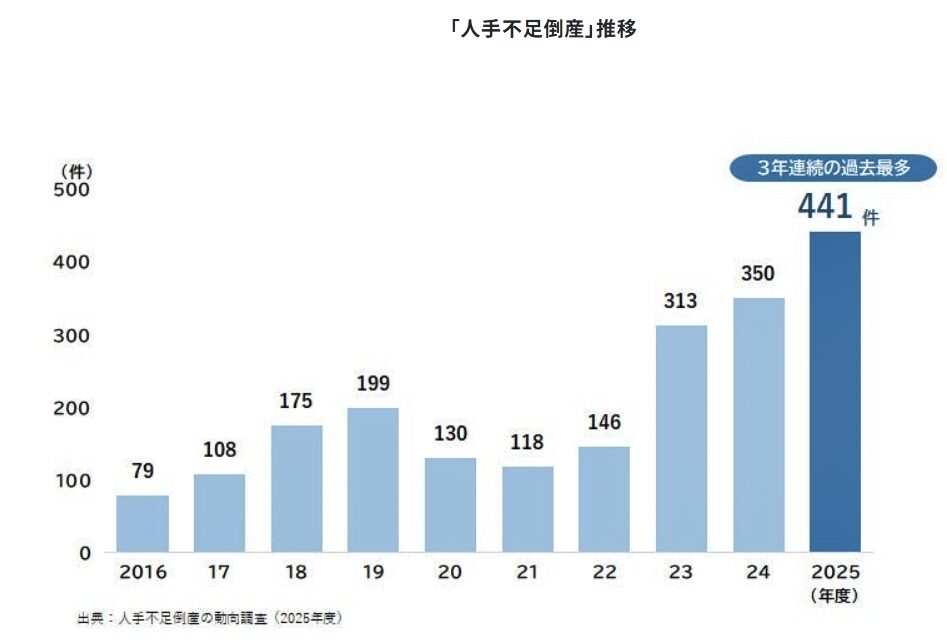 人手不足倒産推移グラフ（帝国バンク出典）